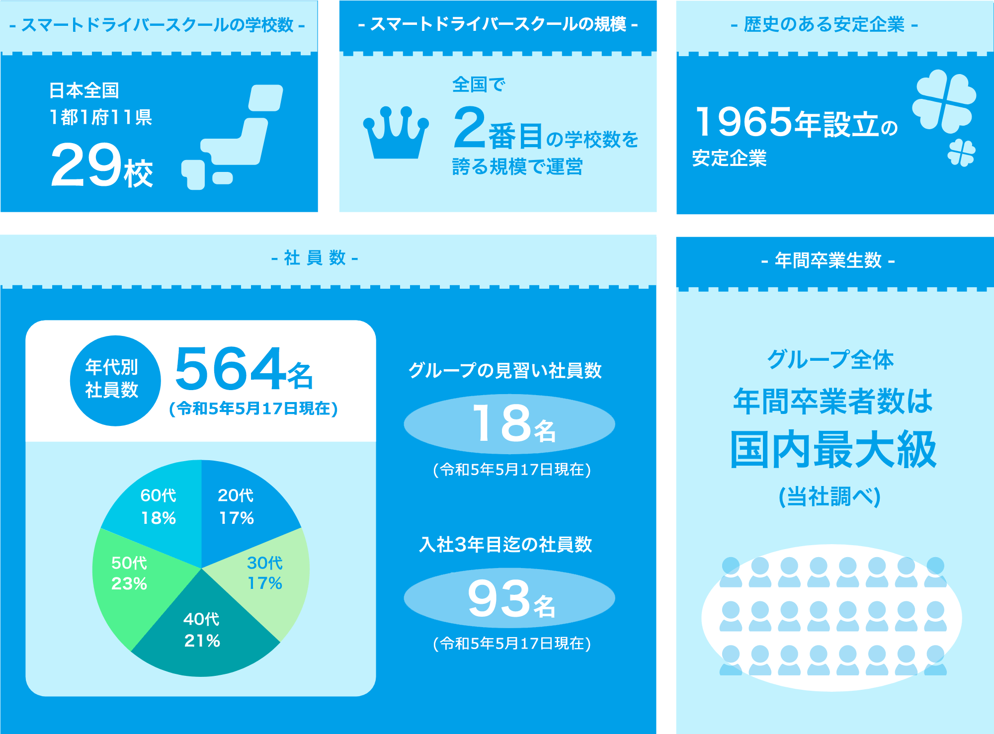 年間卒業者数は国内最大級